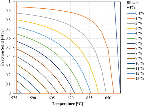 Figure 64. Effect of Si wt% on solidification range of the Al alloy.