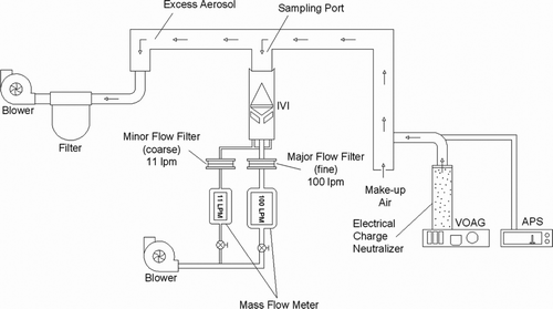 FIG. 5 Setup used for experimental testing of IVI. Reference samples were obtained by replacing IVI with a filter operated at the same (111 L/min) flow rate.