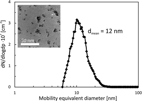 FIG. 5 Morphology and mobility size distribution of the coating particle.