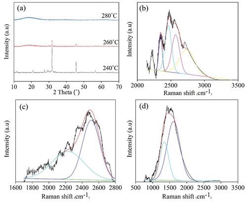 Figure 12. (a) XRD patterns, and Raman spectral profile of S-CDs synthesized via a continuous hydrothermal synthesis by 1 mL min−1 at (b) 240°C (c) 260°C and (d) 280°C.