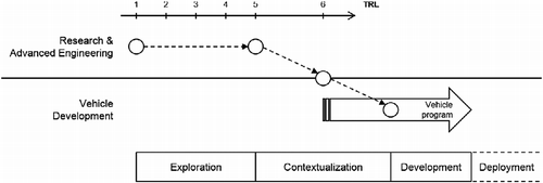 Figure 1 Simplified development and innovation process of a car manufacturer adapted from Beaume et al. (2009).