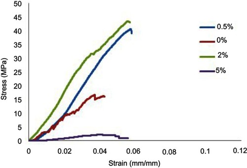 Figure 4 Stress-strain curve of composite cement.