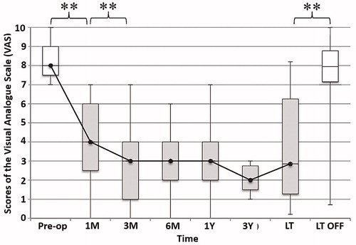 Figure 18. VAS scale for assessing tinnitus loudness preoperatively, and 1, 3, 6, 12 and 36 months postoperatively, and at the long-term test interval. White bars represent the CIOFF condition and grey bars the CION condition [Citation36]. Statistical analysis: Wilcoxon signed-rank test (p < .05). Reproduced by permission of Elsevier B.V.