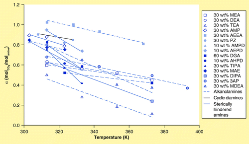 Figure 6.  Change in the solubility of CO2 at 100 kPa.3AP: 3-aminopyridine-2-carboxaldehyde thiosemicarbazone; AEEA: 2-((2-aminoethyl)amino)ethanol; AEPD: 2-amino-2-ethyl-1,3-propanediol; AHPD: 2-amino-2-(hydroxymethyl)-1, 3-propanediol; AMP: 2-amino-2-methyl-1-propanol; AMPD: 2-amino-1-methyl-1,3-propanediol; DEA: Diethanolamine; DGA: Diglycolamine; DIPA: Diisopropanolamine; MAE: 2-methylamino ethanol; MDEA: Methyldiethanolamine; MEA: Monoethanolamine; PZ: Piperazine; TEA: Triethanolamine; TIPA: Triisopropanolamine.Data taken from Citation[17,30,31,33–36,41,42,53,54,56,60,61,64].