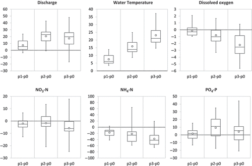 Fig. 8 Ranges of percentage changes of total discharge and nutrient inputs to the Vistula Lagoon as well as of average water temperatures and dissolved oxygen concentrations simulated with SWIM driven by 15 ENSEMBLES climate scenarios (future periods (p1, p2, p3) compared to reference period (p0) of the same scenario). The box plots visualize the following ranges: min/max, 25/75-percentile, median and average (dots).