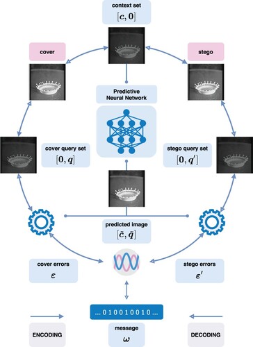 Figure 1. Workflow of reversible steganography with prediction error modulation.