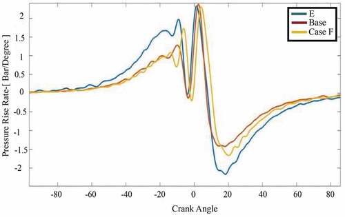 Figure 7. Variations of in-cylinder pressure rise rate with crank angle—base cases (C), E (main injection timing delayed by a period of 2º crank angle degrees), and F (fuel injection pressure reduced to 650 bar)