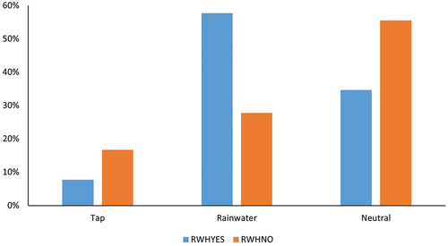 Figure 5. Implicit preferences of respondents with and without a RWH system as determined by the implicit association test (IAT).