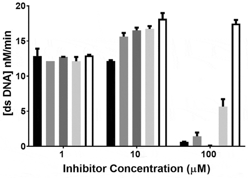 Figure 5. MERS-CoV helicase unwinding activity was measured by FRET-based assay using different concentrations of weak inhibitors: sunitinib malate (■), bazedoxifene HCl (Display full size), otilonium bromide (Display full size), caspofungin acetate (Display full size) or DMSO (□). Error bars represent standard deviation of triplicate samples