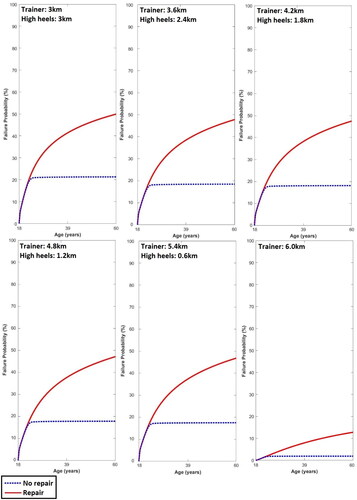 Figure 3. Average medial tibiofemoral cartilage failure time series probabilities in the high heels in each experimental distance condition.
