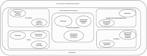 Figure 1. Research avenues into EMA, controls and governance for sustainable development.