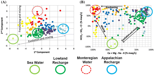 Figure 7. Mixing and relations between water groups and groundwater geochemical end members. A, Samples of water groups defined in Figures 4 and 5 according to the first and second components of the principal component analysis (PCA). B, Relative concentrations of major cations (x-axis) and major anions (y-axis), similar to a Piper plot, supporting relations shown on the PCA graph. Inferred geochemical end members are superposed on both graphs: sea water, lowland recharge, Monteregian water and Appalachian recharge.