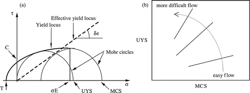 FIGURE 1 (a) Yield locus and Mohr stress circles in a normal stress σ, shear stress τ diagram, where the Mohr stress circles define the consolidations stress σ1 (MSC) and unconfined yield strength σc (UYS); (b) Flowability ffc presented by flow functions (from [Citation4] with permission).