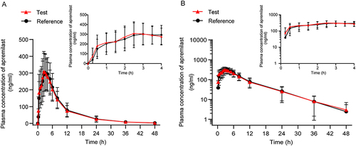 Figure 2 Pharmacokinetic analysis of apremilast formulations during fasting condition. Mean plasma concentration (±SD) time curve after oral test or reference formulation: arithmetic mean (A) and log transformation (B).