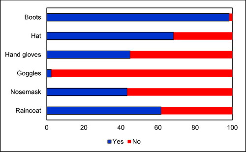 Figure 4. Use of personal protective equipment (PPE) among tomato farmers’.