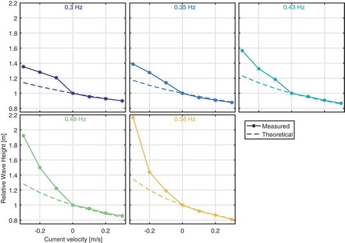 Figure 9. Observed change in wave height for five regular waves in currents ranging from −0.3 m/s to 0.3 m/s. Compared to theoretical wave height change computed from Equation (5).