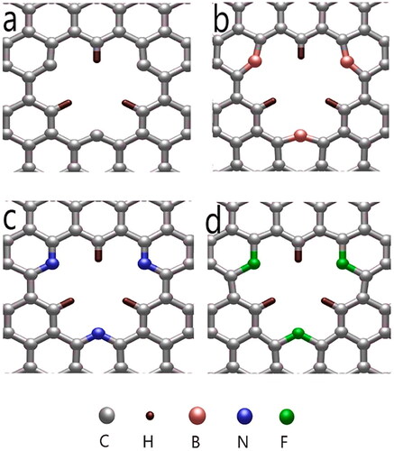 Figure 5. The fully relaxed defected structure: (a) HG; (b) BG; (c) NG; and (d) FG membrane used to simulate permeation of passing natural gas molecules [Citation87]. HG = hydrogen doped nanoporous graphene; BG = boron doped nanoporous graphene; NG = nitrogen doped nanoporous graphene; FG = fluorine doped nanoporous graphene. Reproduced with permission from Elsevier. Reduced with permission from ACS.