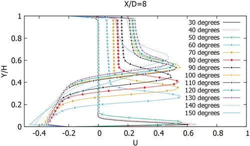 Figure 18. Dimensionless horizontal velocity component profiles for the vertical cross section X/D=8 at different angles (30∘−150∘) of the transverse channel.