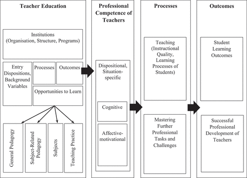 Figure 1. Teachers’ professional competence as an outcome of TEER and predictor for effective teaching (Kaiser & König, Citation2019).