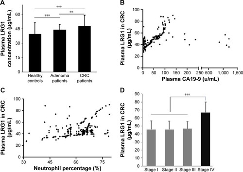 Figure 1 (A) Plasma LRG1 concentrations were detected in 240 colorectal cancer patients, 108 adenomatous polyp patients, and 110 control patients.