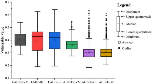 Figure 11. Box plot of vulnerability results.