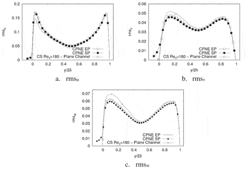 Figure 32. Velocity fluctuations behaviour. Profiles normalised with Ub for the case with cavity-like perturbations. CPNE EP: Profile taken between perturbations; CPNE SP: Profile taken above perturbations. Comparison with results obtained with our implementation of the coherent structure SGS model for a plane channel