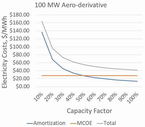 Fig. 11. Electricity costs versus capacity factor for natural gas peaking turbine (courtesy of Pintail Power LLC).