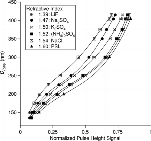 FIG. 4 OPC response as a function of dry particle size for salts of different refractive index. These results are from one OPC for a single set of calibrations performed for each salt. All OPCs show the same general behavior.