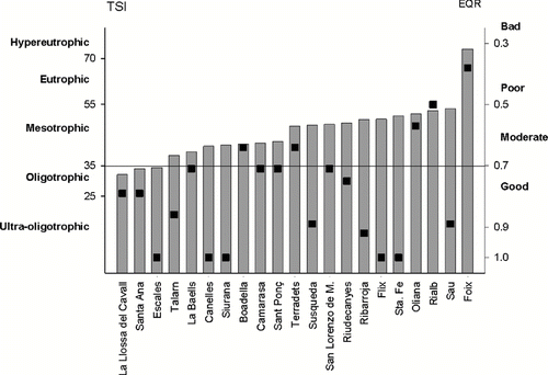 Figure 4 Comparison of the trophic state index (TSI) and the EQR values obtained. The threshold proposed to establish the limit of the “good and above” EQR class is the TSI oligotrophic limit (35).