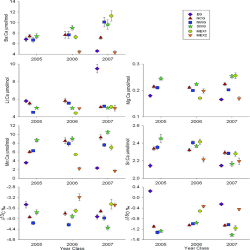 FIGURE 3 Mean (±SE) region- and year-class-specific otolith constituents for age-0 red snapper sampled from six Gulf of Mexico nursery regions in 2005–2007. Nursery region codes are defined in Figure 1.