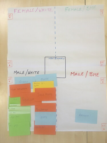 Figure 1. The image shows the Intersectionality Matrix being used in Focus Group 1. Flip chart paper is divided to show ‘Female/White’, ‘Female/BME’, ‘Male/White’, ‘Male/BME’, there is also a non-binary option. Arrows indicating ‘upper class’ and ‘working class’ were used later in the discussion as students discussed the authors’ backgrounds.