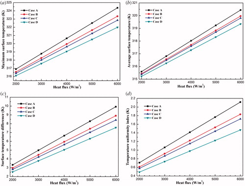 Figure 8. Effect of heat flux on the heat transfer characteristics: (a) maximum temperature; (b) average temperature; (c) temperature difference; (d) temperature uniformity index.