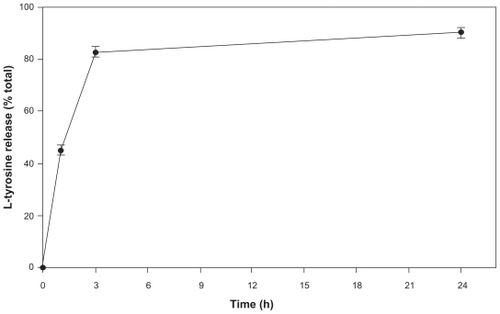 Figure 3 Release kinetics of l-tyrosine from PCL NPs in a period of 24 h. The experiments were done three times independently (n = 3 ± SD).