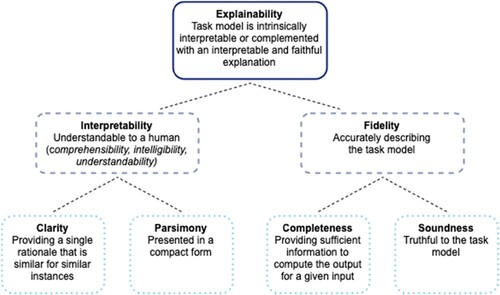 Figure 2. Proposed definitions for explainability and related terms. (Markus, Kors, and Rijnbeek Citation2021).