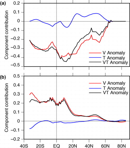 Fig. 5 The meridional OHT change in the (a) Atlantic and (b) Indo-Pacific in the WH run. The black line shows the total OHT change; the red (blue) line represents the OHT change due to the circulation change (the vertical temperature stratification change). Unit in PW.