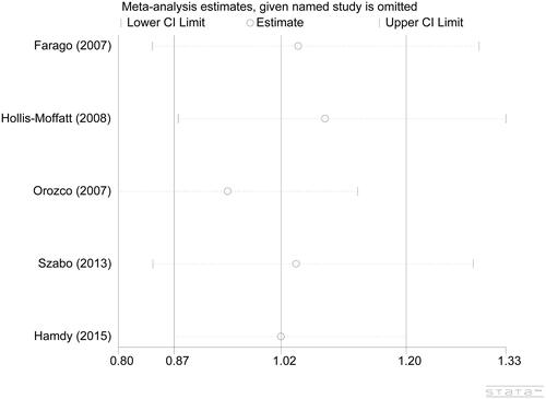 Figure 3. Sensitivity analysis for IL-23R gene rs2201841 polymorphism under the allele A vs. allele G model.