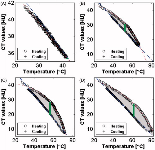 Figure 6. CT Hounsfield unit values measured for chicken serum albumin vs. temperature for four different heating conditions. The enclosed area and maximal disparity, at the matching temperature, are marked by the shaded area and the vertical line respectively. As can be noted there is no hysteresis when the maximal temperature is below 43 °C.