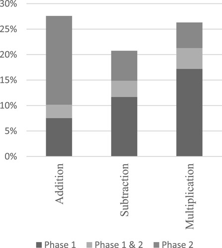 Figure 3. Percentage of tasks solved uniquely by shortcut strategies at each phase of the study