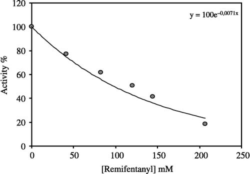 Figure 6 Activity % -[Remifentanyl] regression analysis graphs for human erythrocytes G-6PD in the presence of 5 different remifentanyl concentrations.