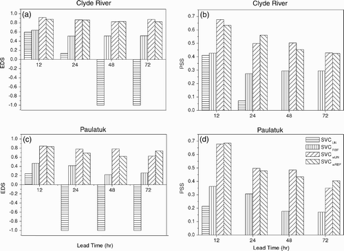Fig. 7 EDS and PSS of high-wind event forecasts using various support vector classification (SVC) methods at lead times of 12, 24, 48 and 72 h for Clyde River and Paulatuk. SVCLIN and SVCRBF use linear and RBF kernels, respectively, while the corresponding “weighted” methods are SVCwLIN and SVCwRBF.
