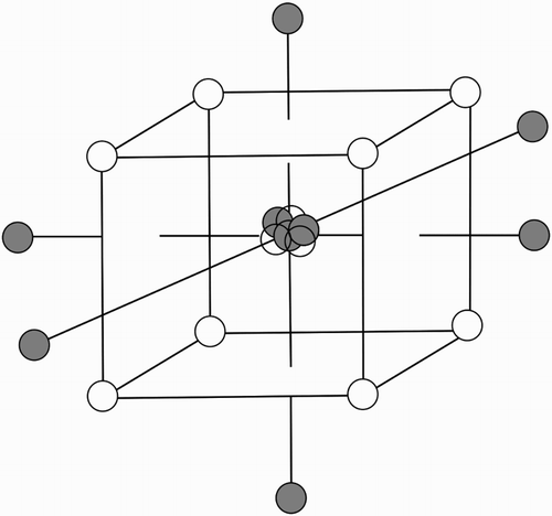 Figure 2. Central composite design face-centred cube. For any three parameters the three central points inform experimental variance, white points on the cube represent star points to detect curvature of parameter response, and the grey ‘axial’ points parameterise the effect. After Sechet et al. (Citation2007) with permission.