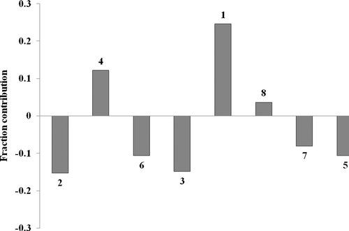 Figure 3.  Plot of fraction contribution of MLR-like PLS coefficients (normalized) of the CP-MLR identified eight descriptors to the activity. The numerals on grey-shaded lines represent the order of the descriptors.