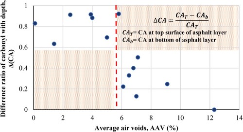 Figure 26. Correlation between air voids (AAV) and carbonyl content difference between top and bottom of asphalt layer (ΔCA) for 14 European road sections.