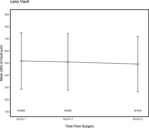 Figure 7 Vault measurements were consistent with values previously reported in the published literature.