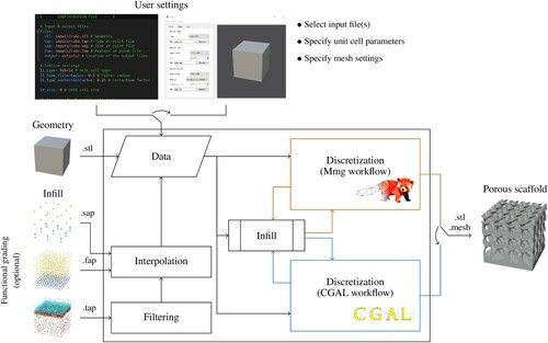 Figure 2. Schematic representation of the ASLI workflow. Users can provide the inputs either by modifying the configuration file or making use of the graphical user interface. Moreover, they can chose between two different workflows, the Mmg workflow and the CGAL workflow, each with its own advantages and disadvantages.