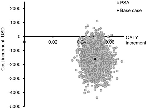 Figure 1. Probabilistic sensitivity analysis demonstrates that stepwise addition of bolus insulin generally dominates full basal bolus therapy at 1 year. Increment is the difference in cost between stepwise addition (SWA) and full basal bolus (FBB), where by the value of FBB is subtracted from that of SWA, e.g., SWA – FBB. PSA, Probabilistic sensitivity analysis; QALY, Quality-adjusted life years; USD, United States Dollars.