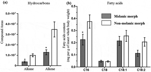Figure 2. Biochemical profiles of Galleria mellonella morphs. Quantities and compositions of epicuticular hydrocarbons (a) and fatty acids (b) from un-stimulated (i.e., naive) melanic and non-melanic wax moth larvae. Unpaired t-tests were used to assess differences between each insect morph (* = p < 0.05).
