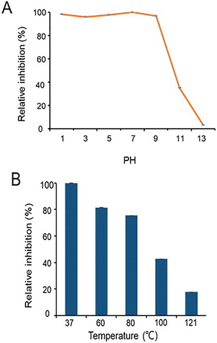 Figure 5. Effects of pH and temperature on the antifungal activity of the sterilized culture filtrate of Rdx5.