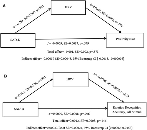 Figure 1. Through their lower HRV during the emotion recognition task, women with more social anxiety symptoms had lower positivity bias (A) and greater emotion recognition accuracy (B) than their peers. Effects are unstandardized.