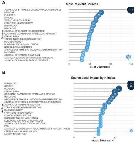 Figure 10 (A) Top 20 most relevant journals based on the number of publications. (B) Top 20 journals based on the number of H-index. The number of publications or H-index determines the intensity of the colour of the ball and its size; deeper colour and bigger size indicate a higher number of publications or H-index.